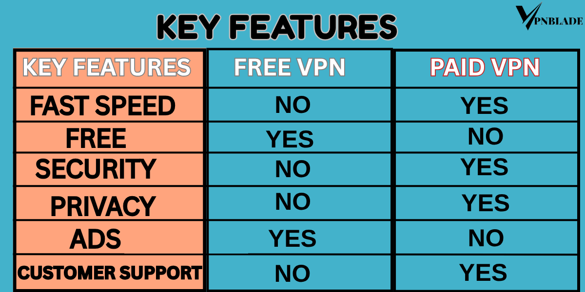 key features of free vpn vs paid vpn