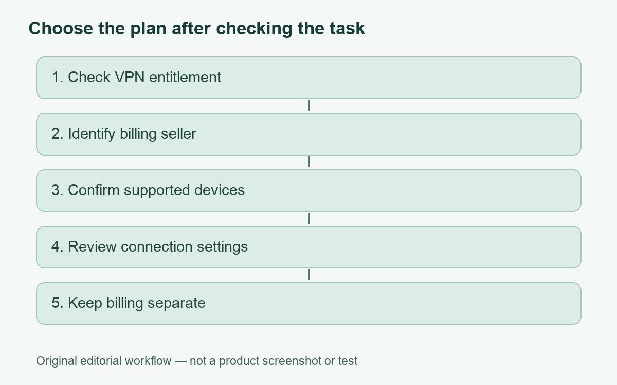 Original decision workflow: Check VPN entitlement, then Identify billing seller, then Confirm supported devices, then Review connection settings, then Keep billing separate; not an app screenshot or product test