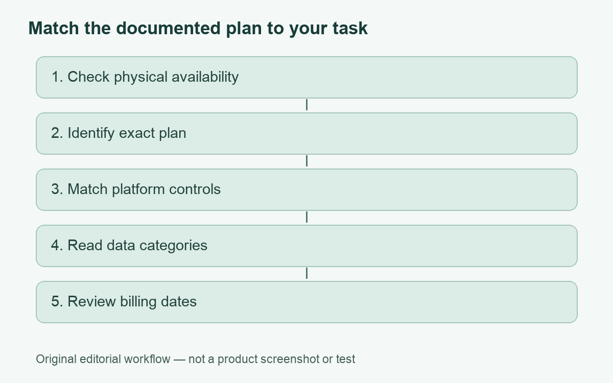 Original decision workflow: Check physical availability, then Identify exact plan, then Match platform controls, then Read data categories, then Review billing dates; not an app screenshot or product test