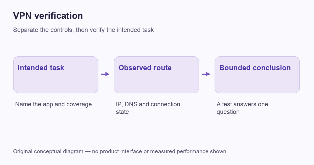 VPN verification — original route or decision diagram