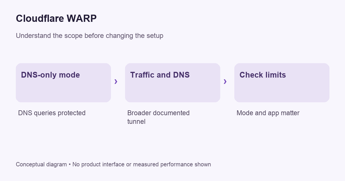 Conceptual decision diagram for cloudflare warp; not a product screen