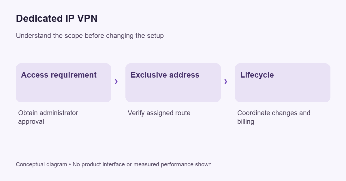 Conceptual decision diagram for dedicated ip vpn; not a product screen