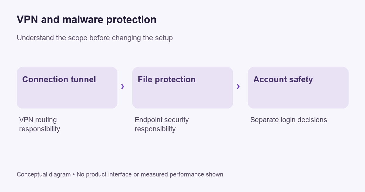 Conceptual decision diagram for vpn and malware protection; not a product screen