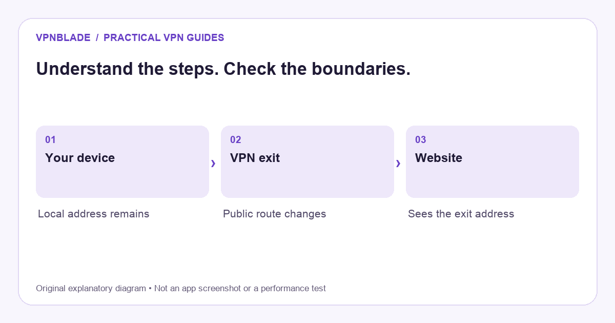 Does a VPN Change Your IP Address? What Changes and What Does Not — conceptual steps and boundaries