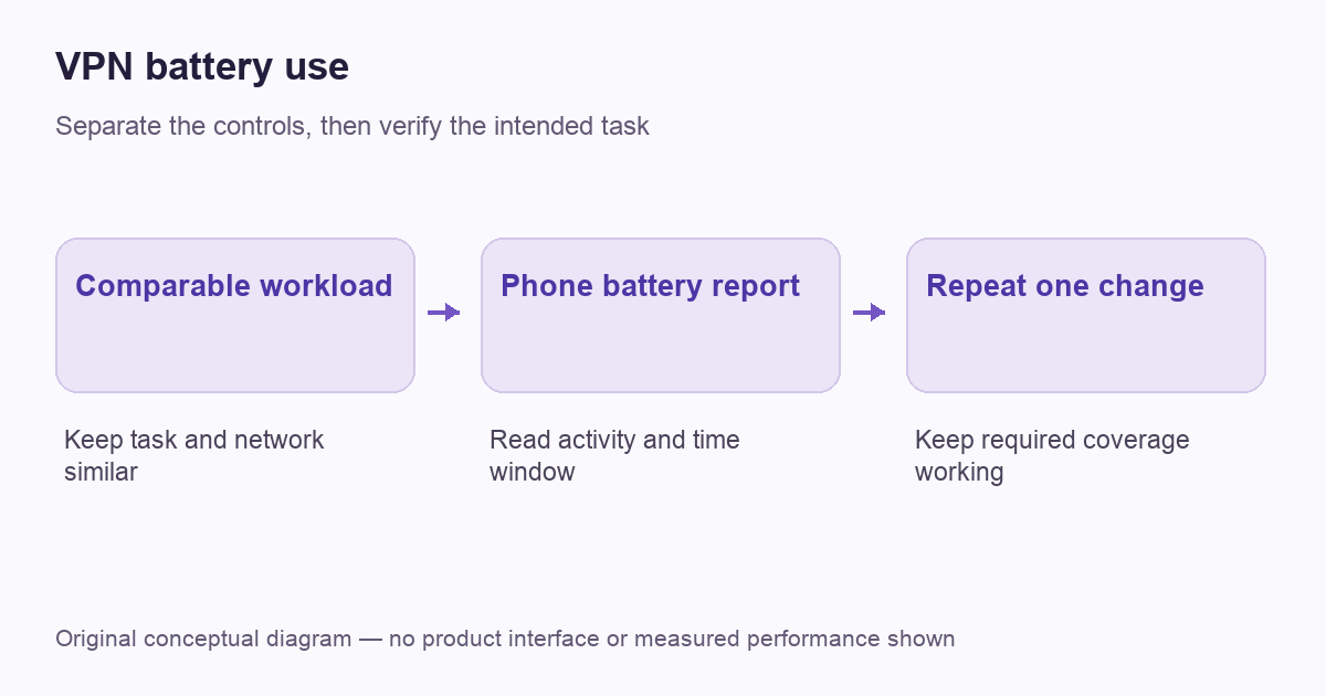 VPN battery use — original route or decision diagram