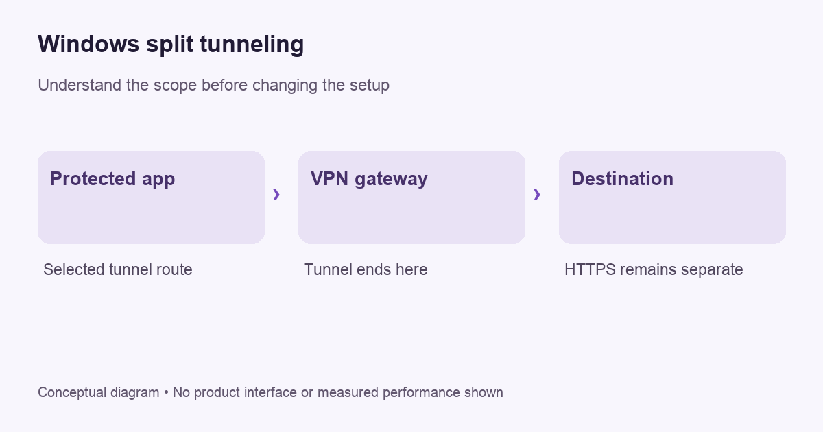 Conceptual decision diagram for windows split tunneling; not a product screen
