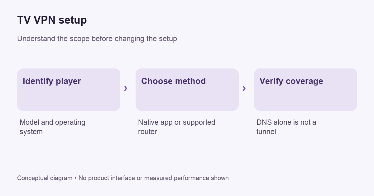 Conceptual decision diagram for tv vpn setup; not a product screen