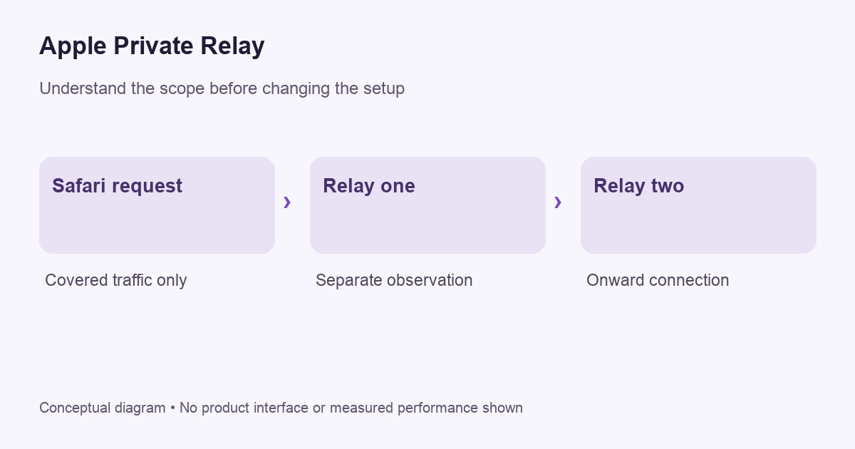 Conceptual decision diagram for apple private relay; not a product screen