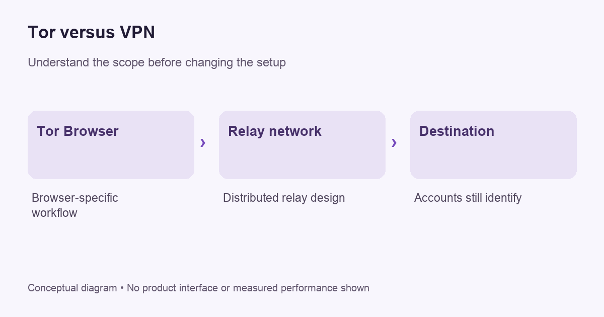 Conceptual decision diagram for tor versus vpn; not a product screen