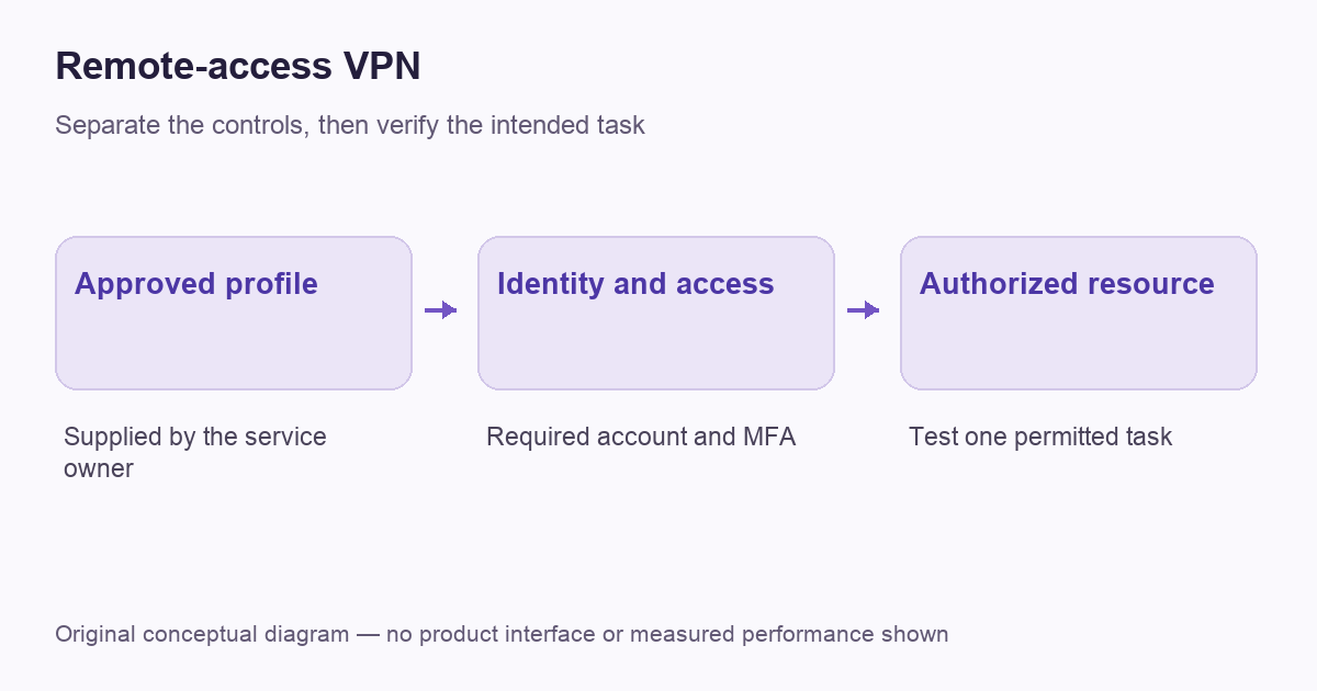 Remote-access VPN — original route or decision diagram