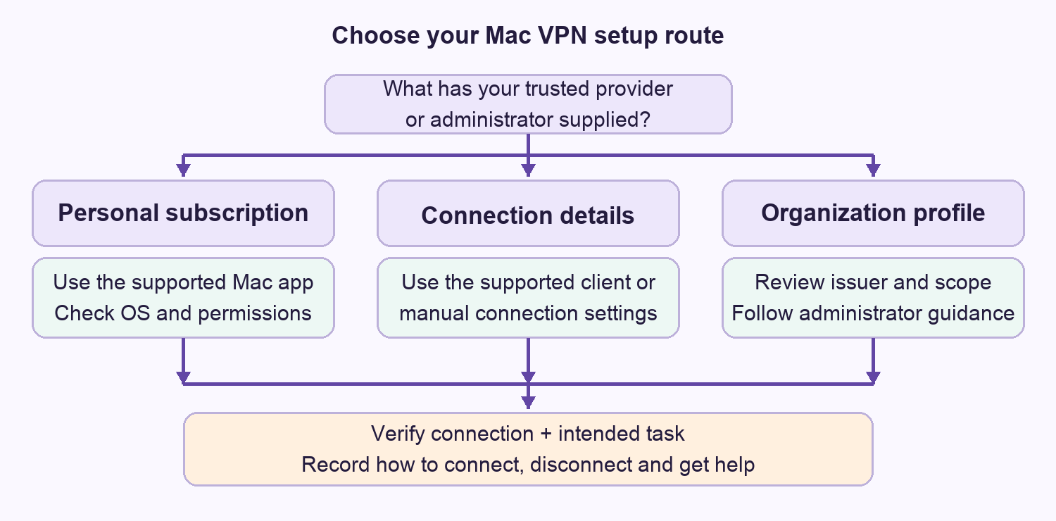Mac VPN setup decision: personal subscription uses app; supplied details use supported configuration; organization profile requires issuer review; all routes end with task verification