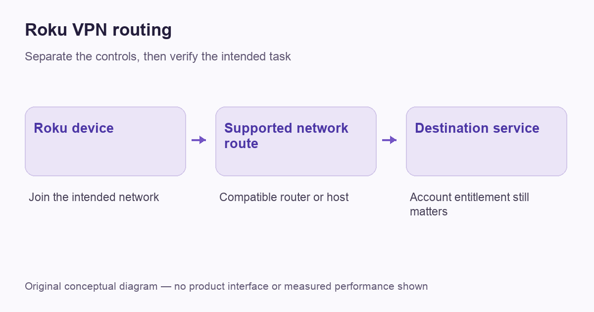 Roku VPN routing — original route or decision diagram