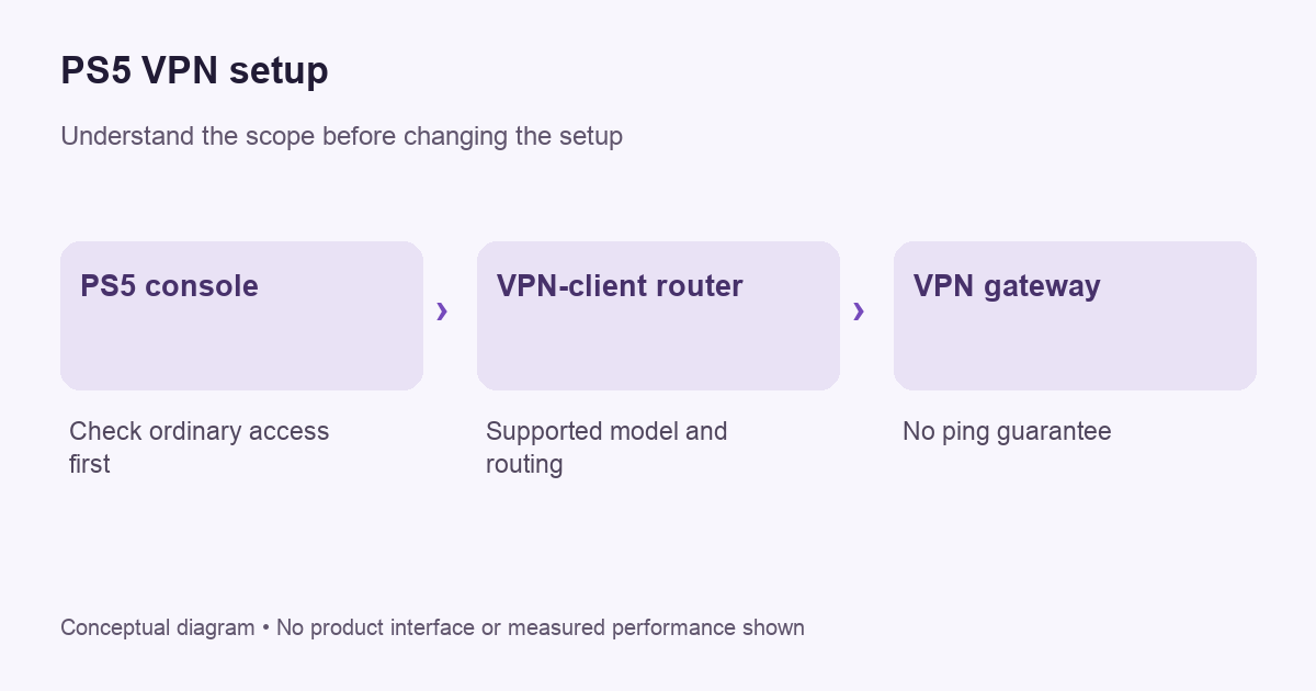 Conceptual decision diagram for ps5 vpn setup; not a product screen