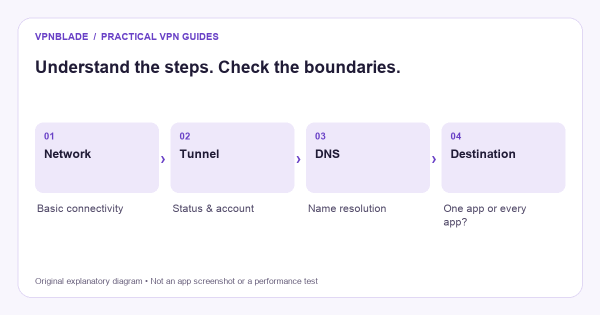 VPN Not Working? A Step-by-Step Troubleshooting Guide — conceptual steps and boundaries