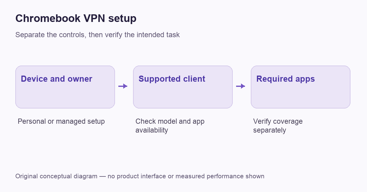 Chromebook VPN setup — original route or decision diagram