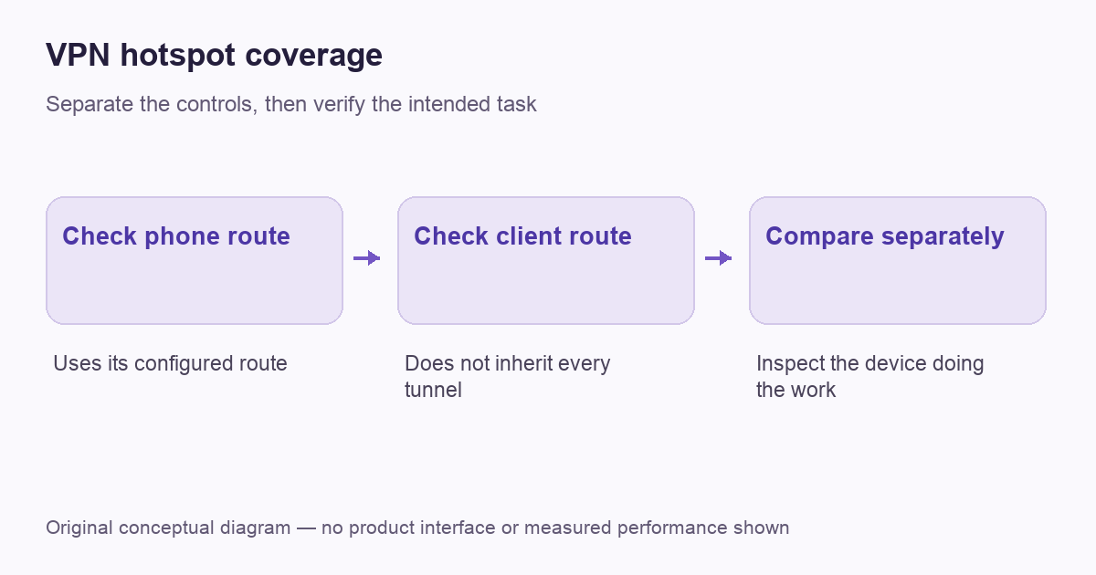 VPN hotspot coverage — original route or decision diagram