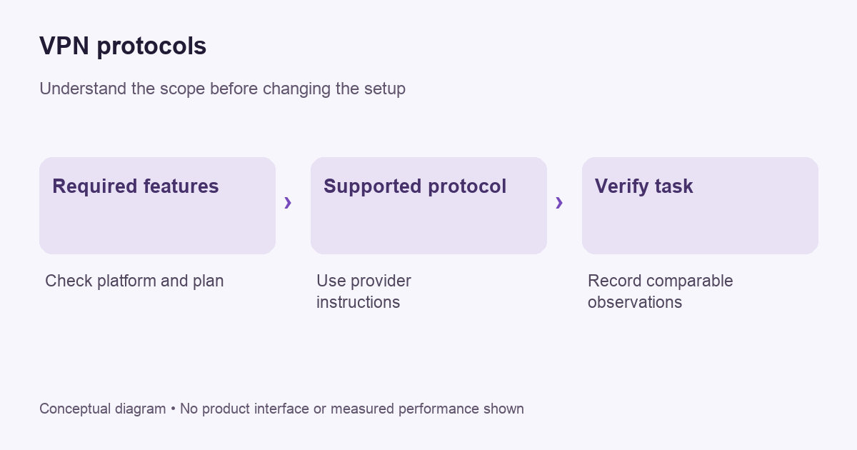 Conceptual decision diagram for vpn protocols; not a product screen