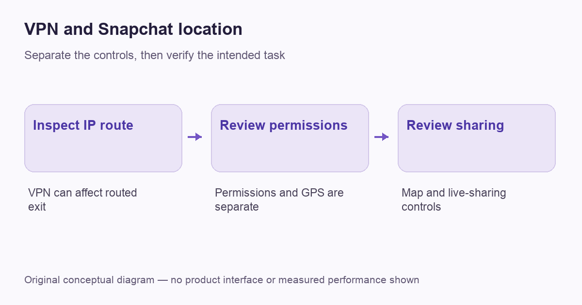 VPN and Snapchat location — original route or decision diagram