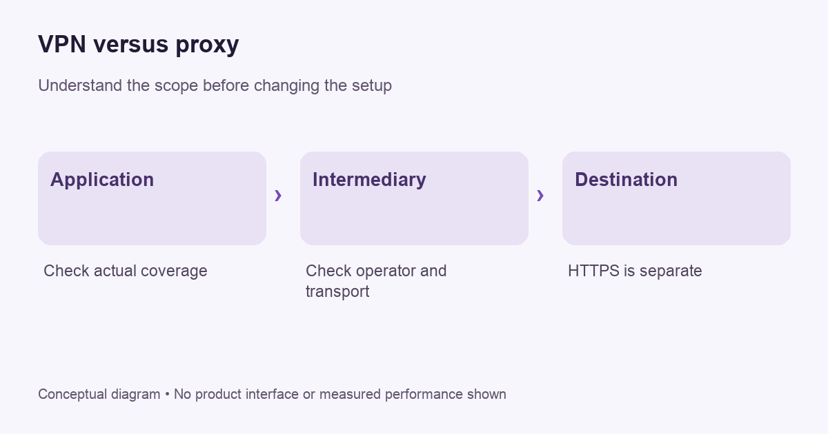 Conceptual decision diagram for vpn versus proxy; not a product screen