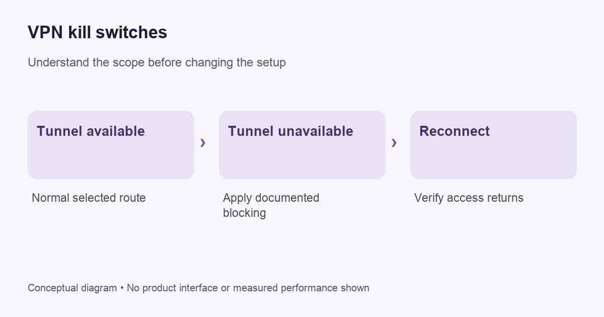 Conceptual decision diagram for vpn kill switches; not a product screen