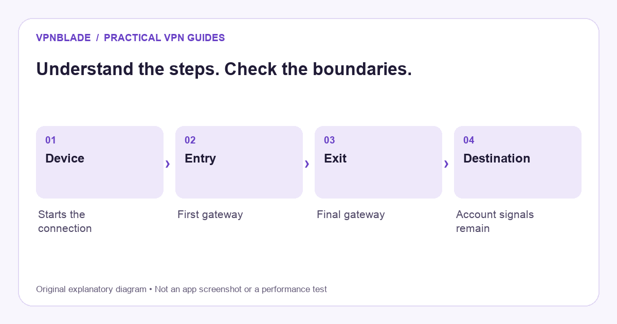 What Is Double VPN? How Multi-Hop Works and When to Use It — conceptual steps and boundaries