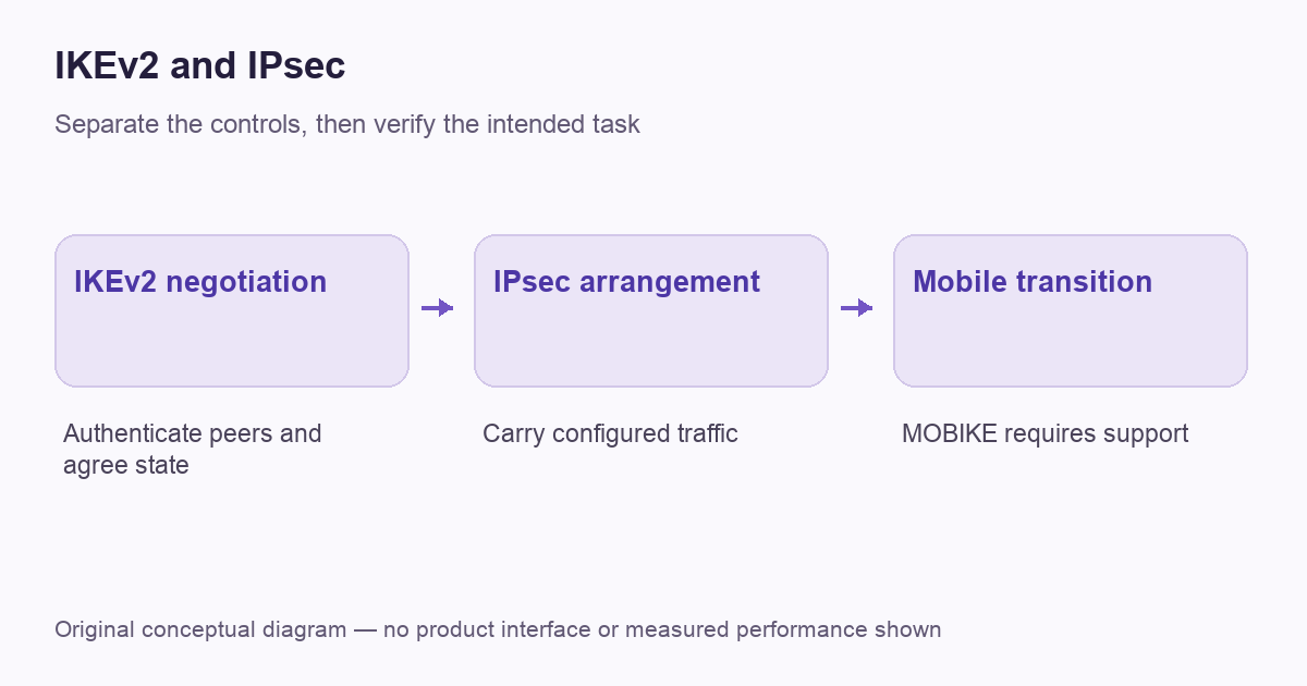 IKEv2 and IPsec — original route or decision diagram