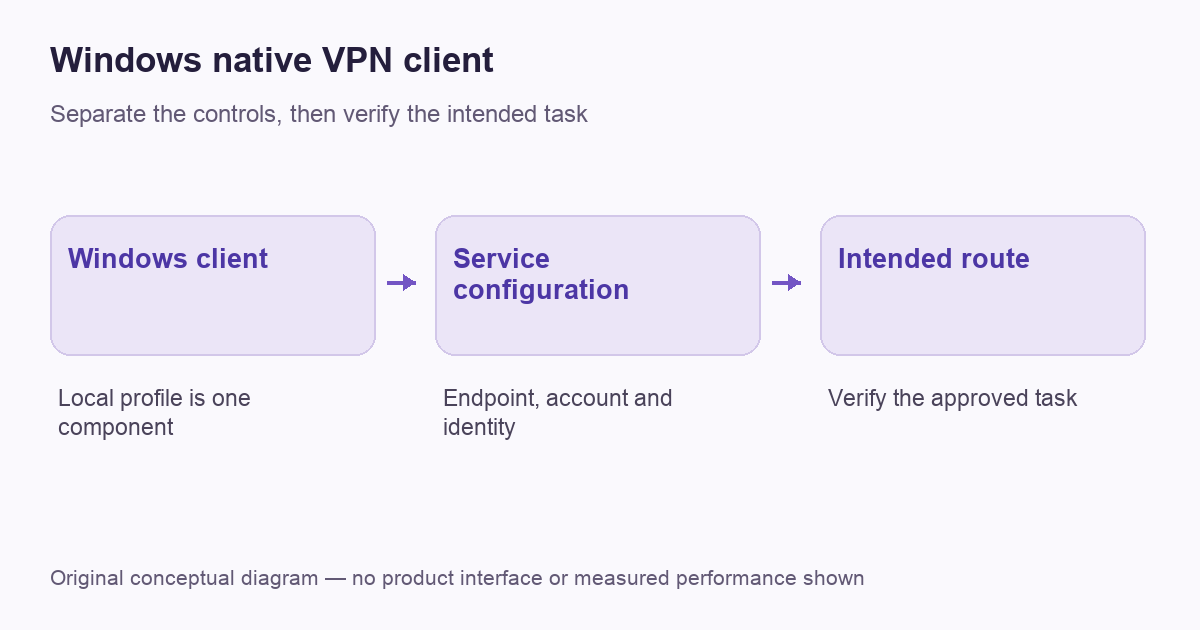 Windows native VPN client — original route or decision diagram